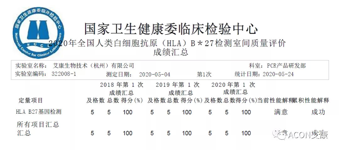 喜報 | 室間質(zhì)評，艾康生物全產(chǎn)品線再次交出滿分答卷