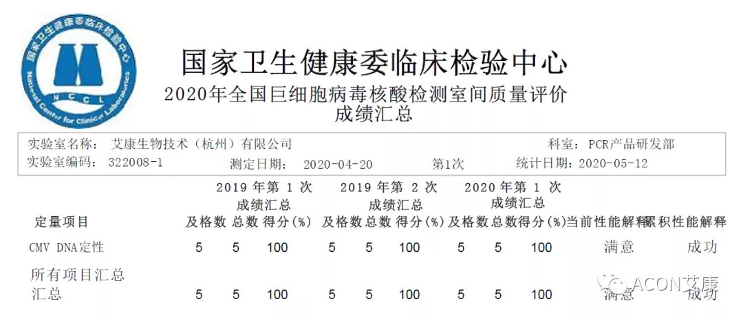 喜報 | 室間質(zhì)評，艾康生物全產(chǎn)品線再次交出滿分答卷