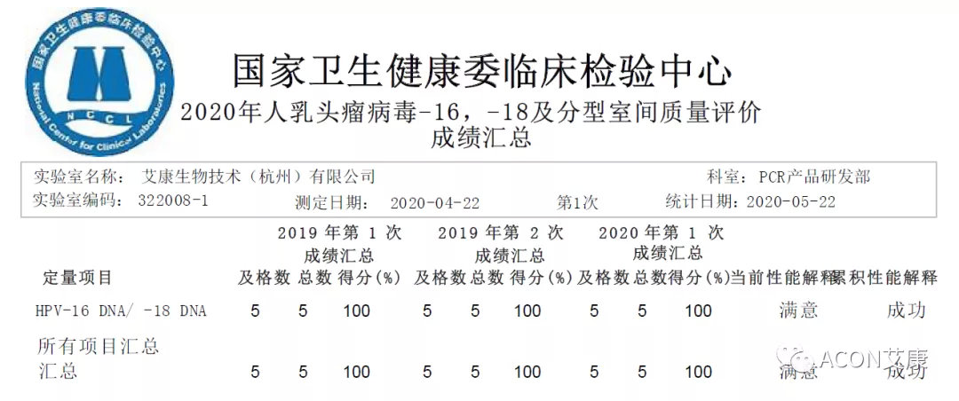 喜報 | 室間質(zhì)評，艾康生物全產(chǎn)品線再次交出滿分答卷