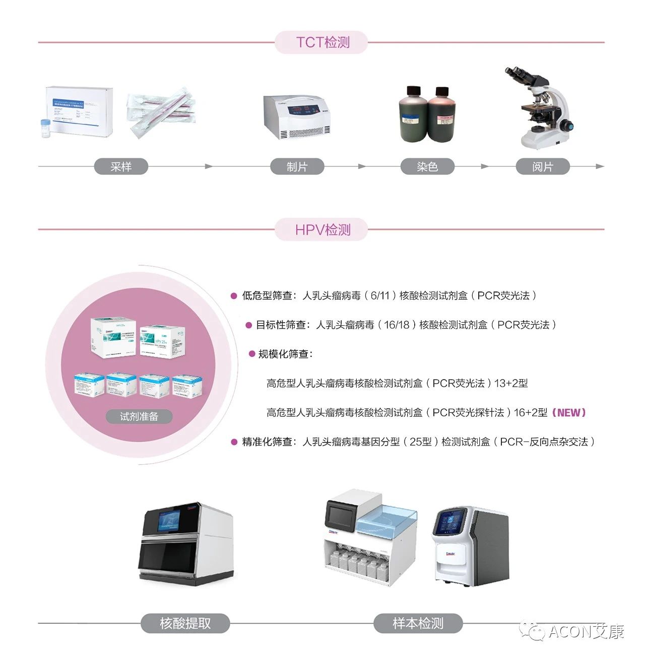 HPV轉(zhuǎn)陰其實(shí)很簡(jiǎn)單， 女性必知的宮頸癌真相
